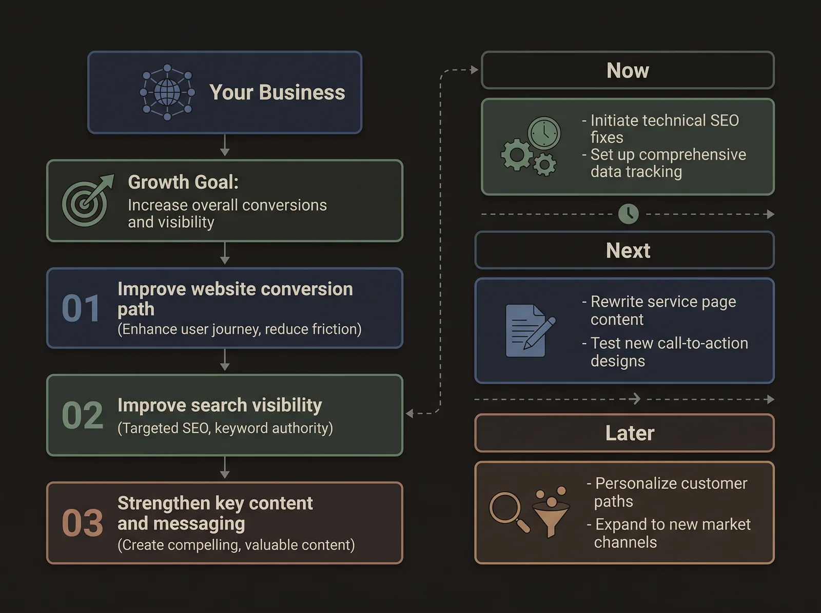 A diagram showing the same business with a clear growth goal, ordered priorities, and a phased Now/Next/Later roadmap connecting them to more qualified traffic, inquiries, and revenue opportunities, illustrating a business with a growth strategy in place.